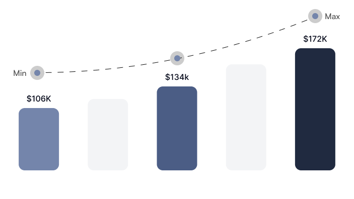 Cyber Security Analyst’s Salary Progression