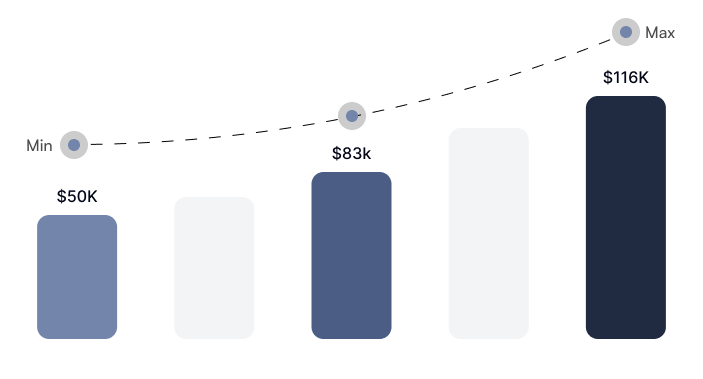 Earning Potential