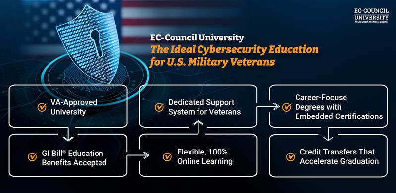 Blog Infographic - Why ECCU Is a Top Veteran-Friendly University