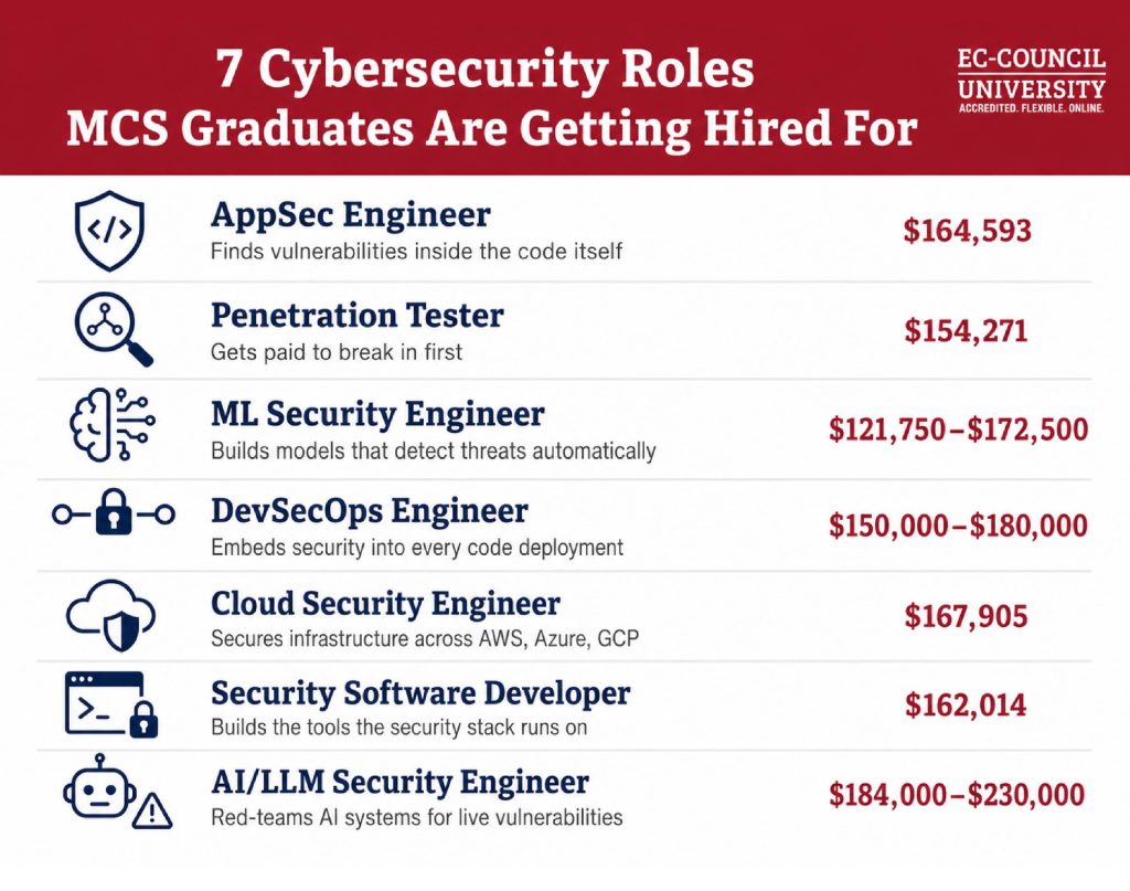 Inforgraphic - 7 High-Demand Job Roles You Can Target with a Master of Comp